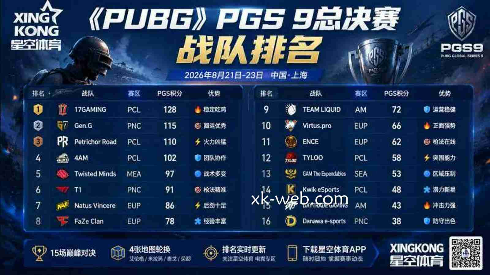 星空体育 | 《PUBG》:PGS 9总决赛战队排名
